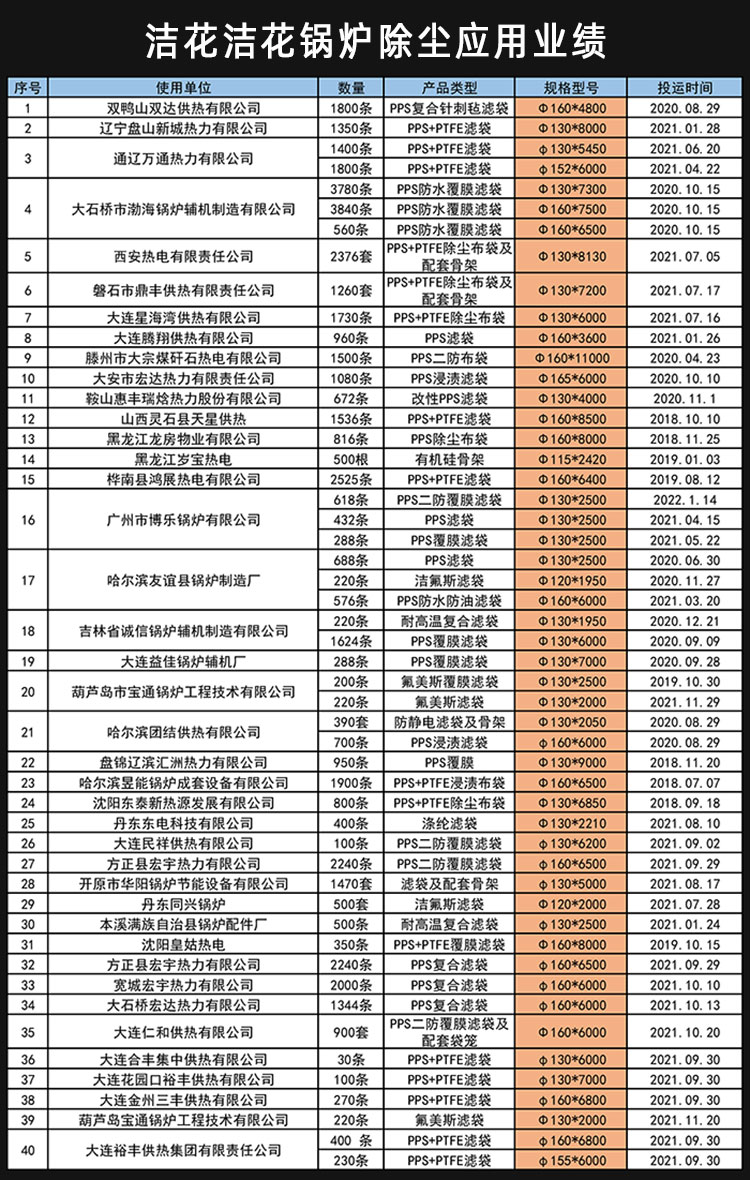 洁花环保燃煤锅炉除尘布袋业绩表